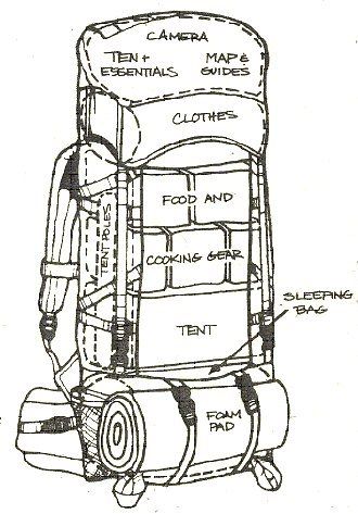 Bien choisir et ranger son sac à dos de voyage 